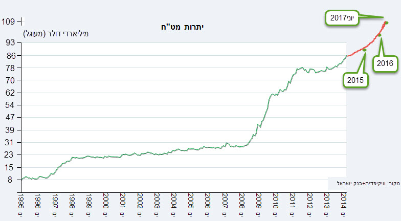 מאיפה הכסף כיצד יש לבנק ישראל כסף לקנות ולצבור דולרים